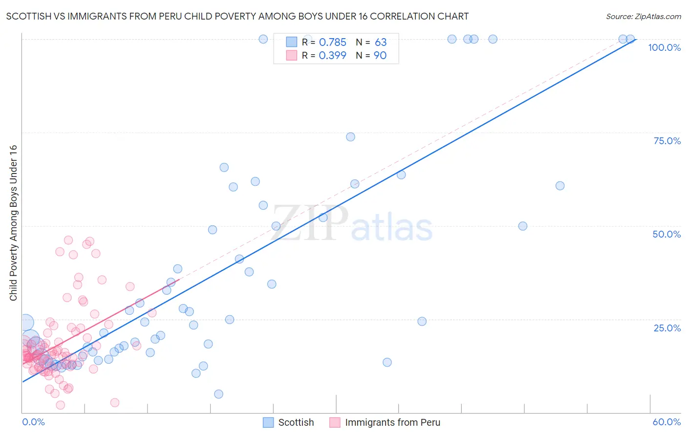 Scottish vs Immigrants from Peru Child Poverty Among Boys Under 16