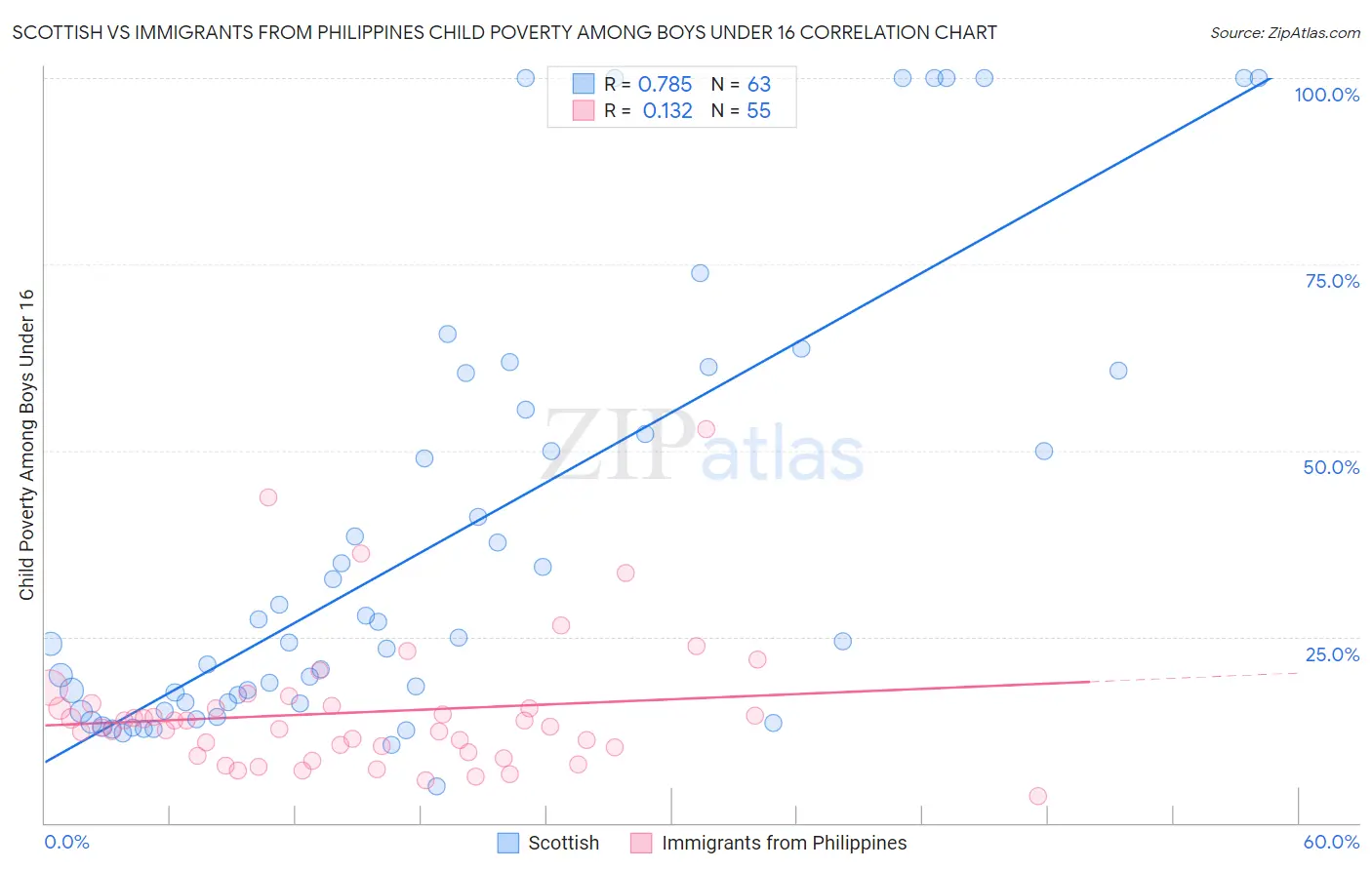 Scottish vs Immigrants from Philippines Child Poverty Among Boys Under 16