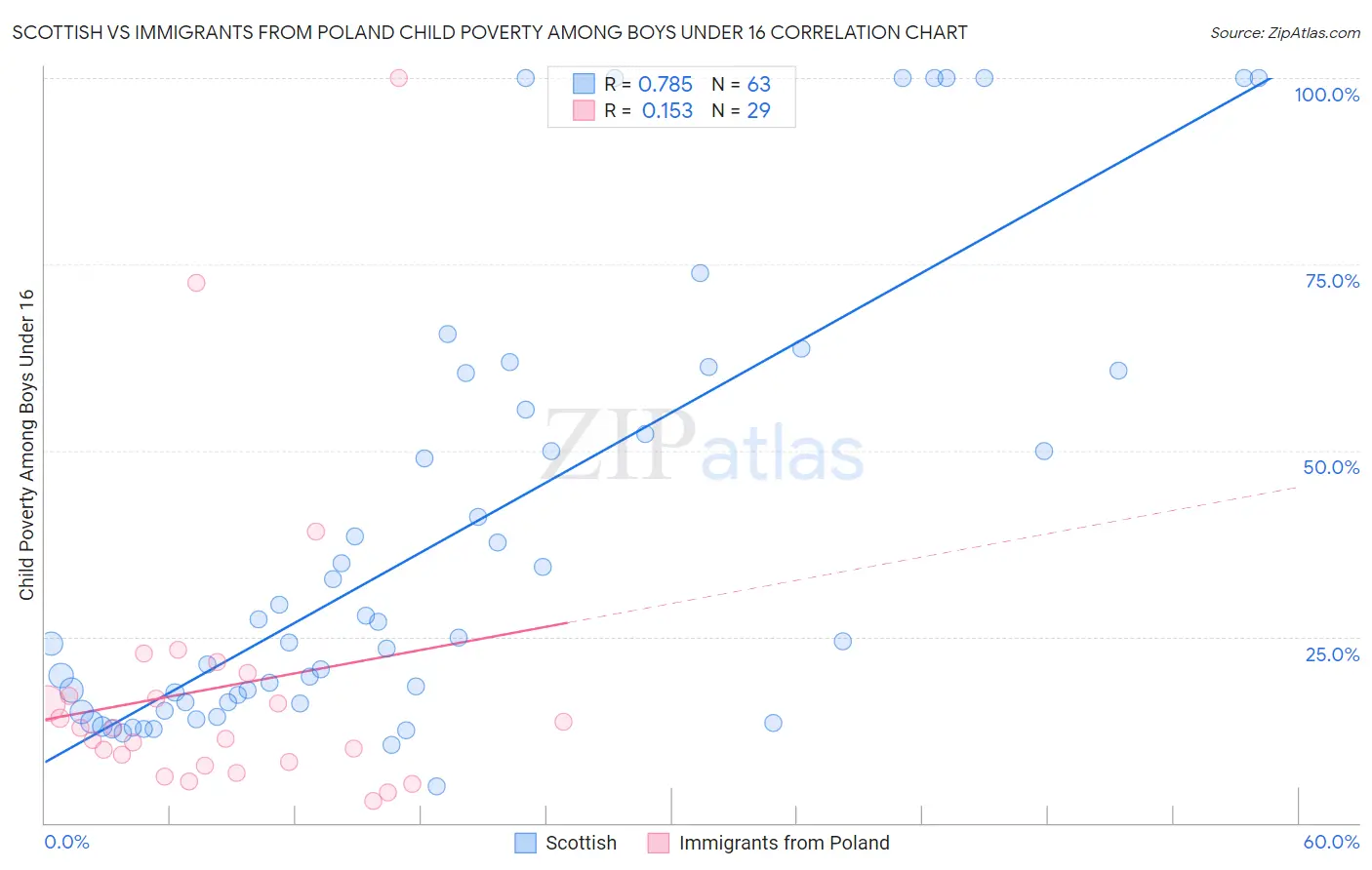 Scottish vs Immigrants from Poland Child Poverty Among Boys Under 16