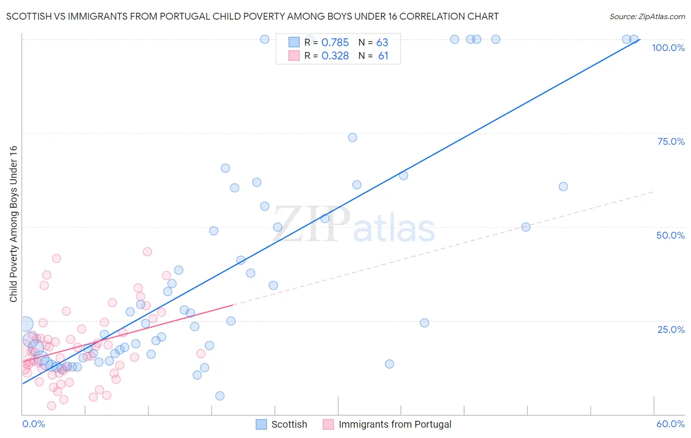 Scottish vs Immigrants from Portugal Child Poverty Among Boys Under 16