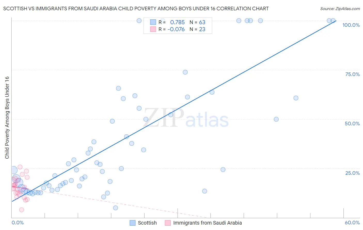 Scottish vs Immigrants from Saudi Arabia Child Poverty Among Boys Under 16