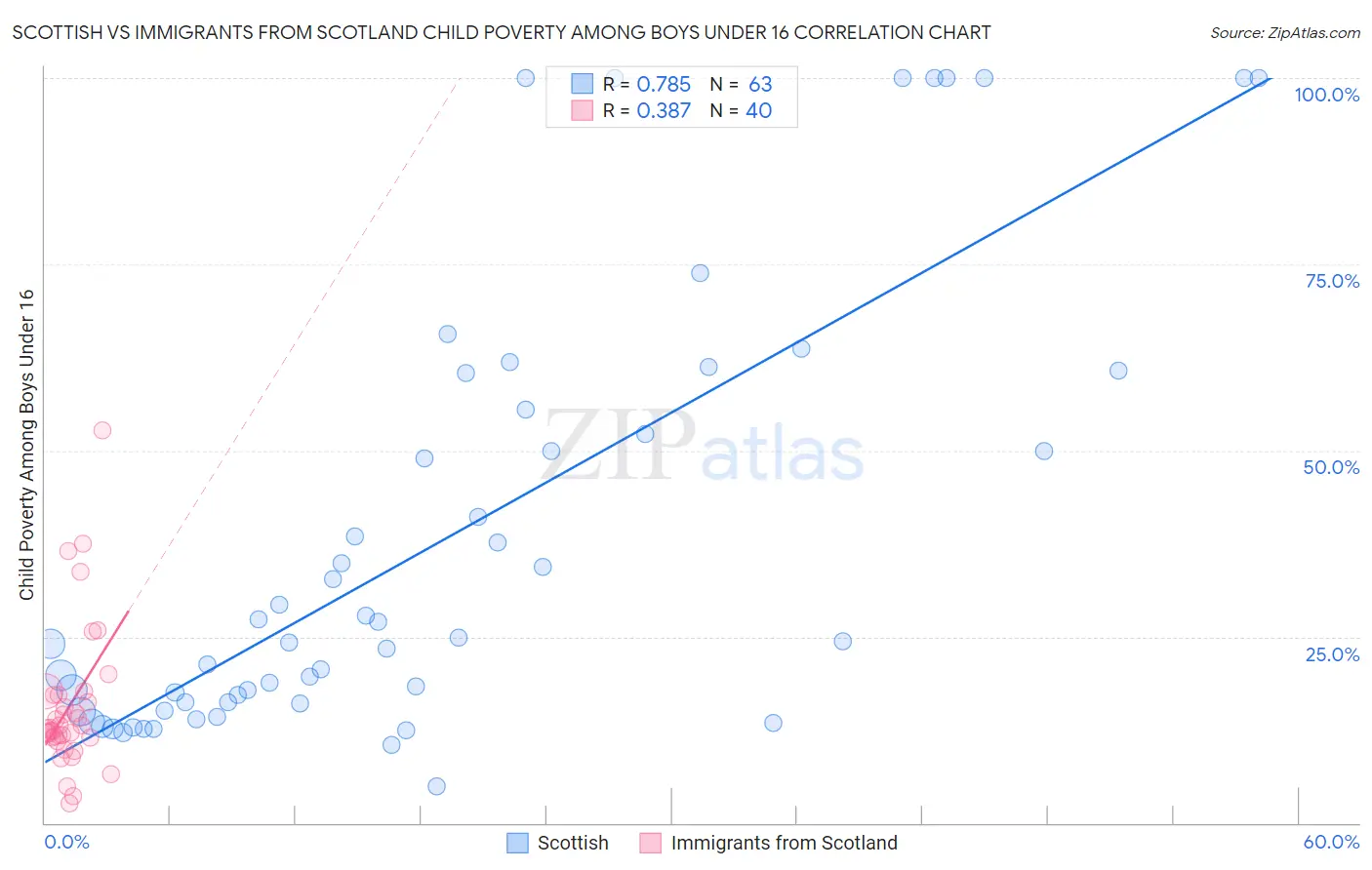 Scottish vs Immigrants from Scotland Child Poverty Among Boys Under 16