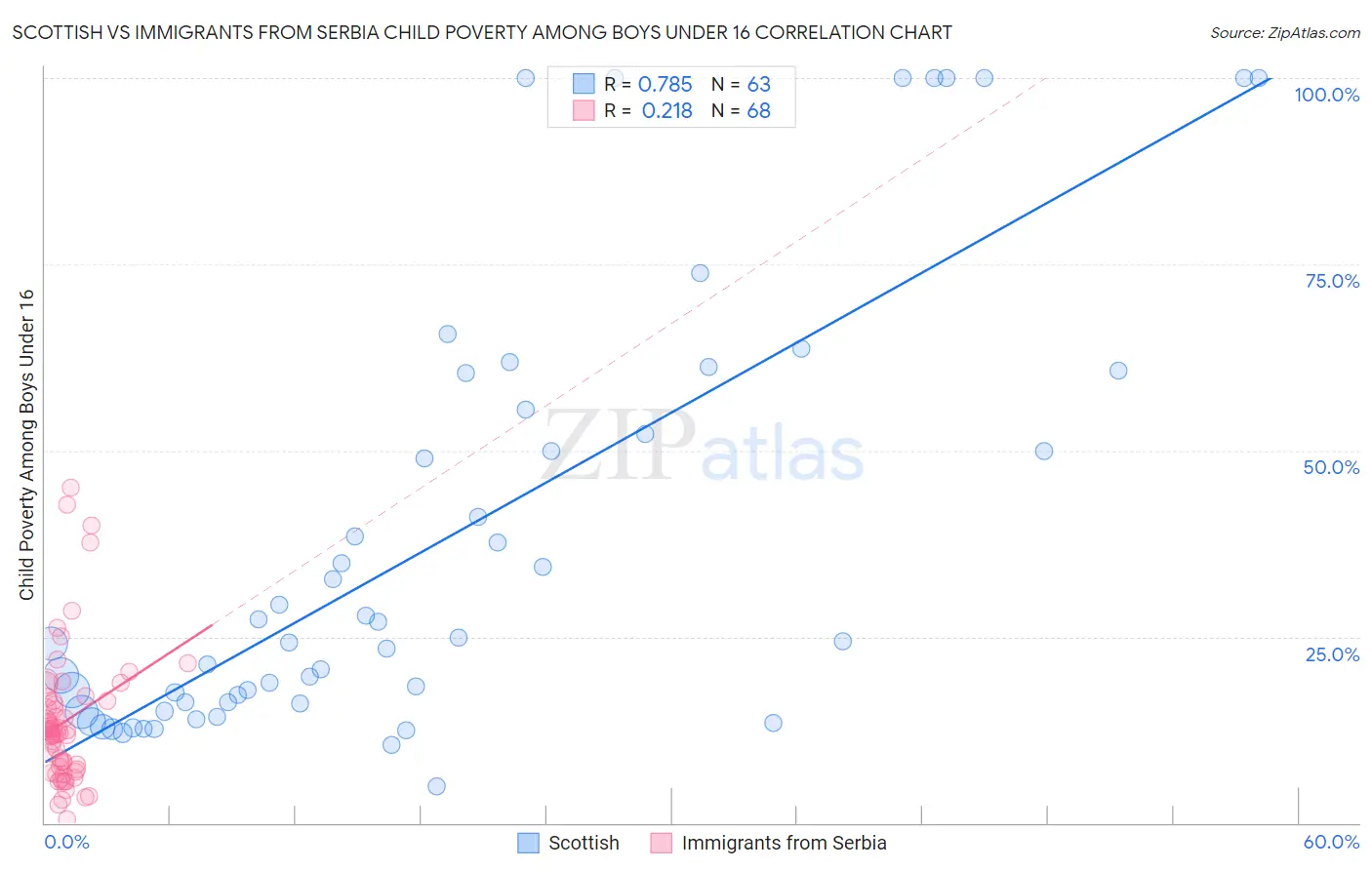 Scottish vs Immigrants from Serbia Child Poverty Among Boys Under 16