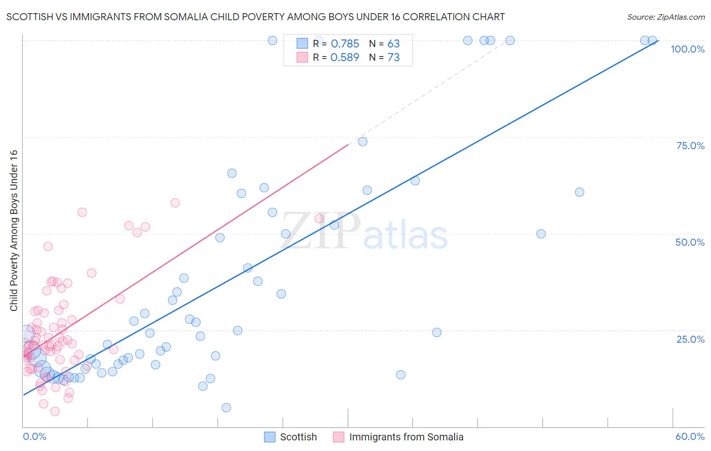 Scottish vs Immigrants from Somalia Child Poverty Among Boys Under 16