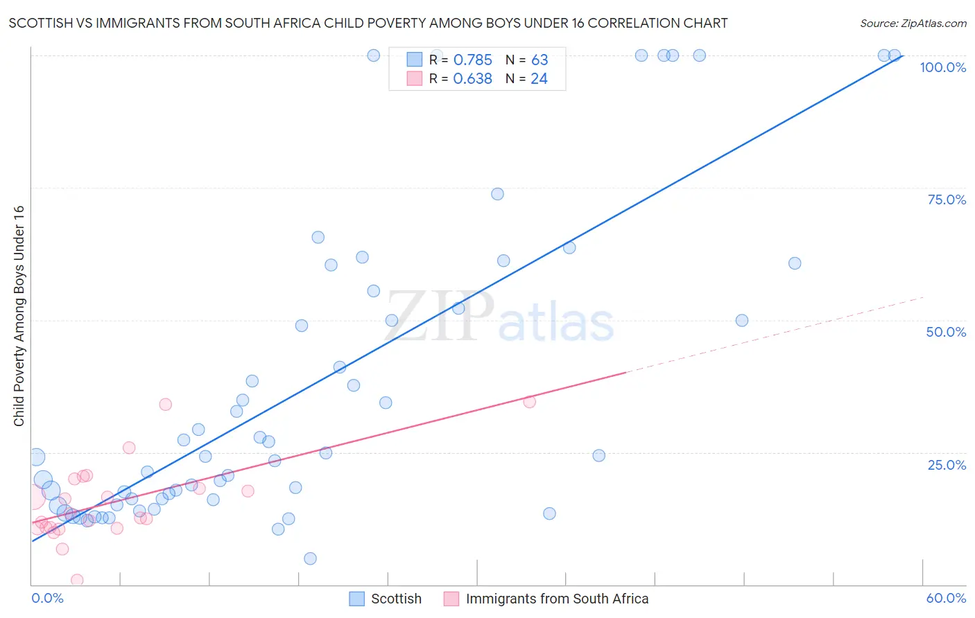 Scottish vs Immigrants from South Africa Child Poverty Among Boys Under 16