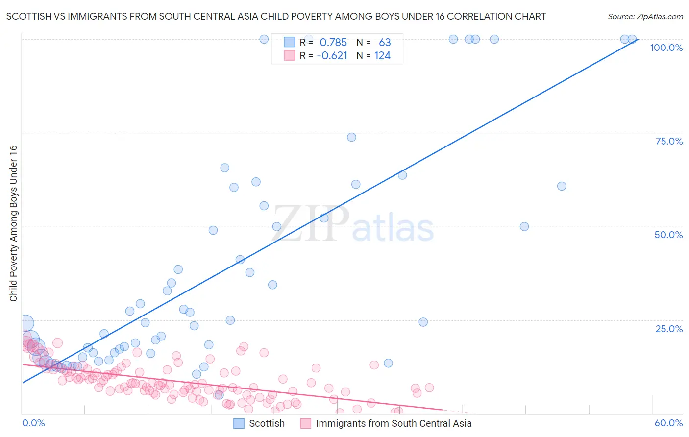 Scottish vs Immigrants from South Central Asia Child Poverty Among Boys Under 16