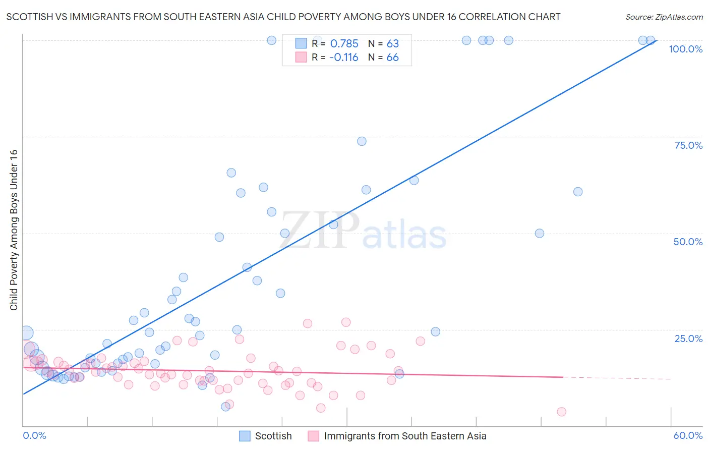 Scottish vs Immigrants from South Eastern Asia Child Poverty Among Boys Under 16