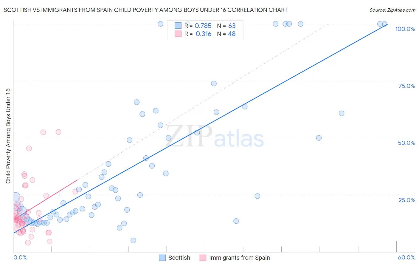 Scottish vs Immigrants from Spain Child Poverty Among Boys Under 16