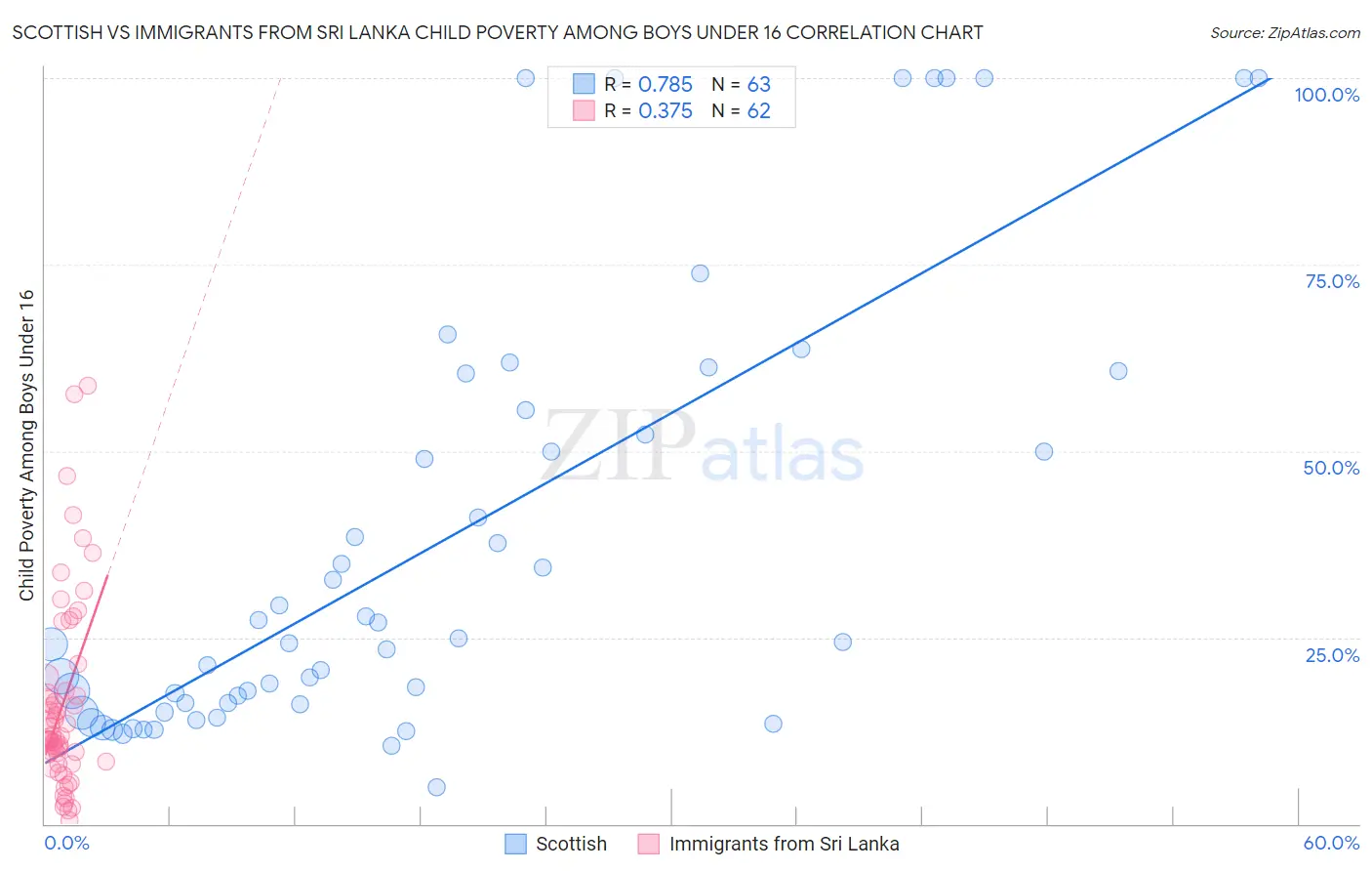 Scottish vs Immigrants from Sri Lanka Child Poverty Among Boys Under 16