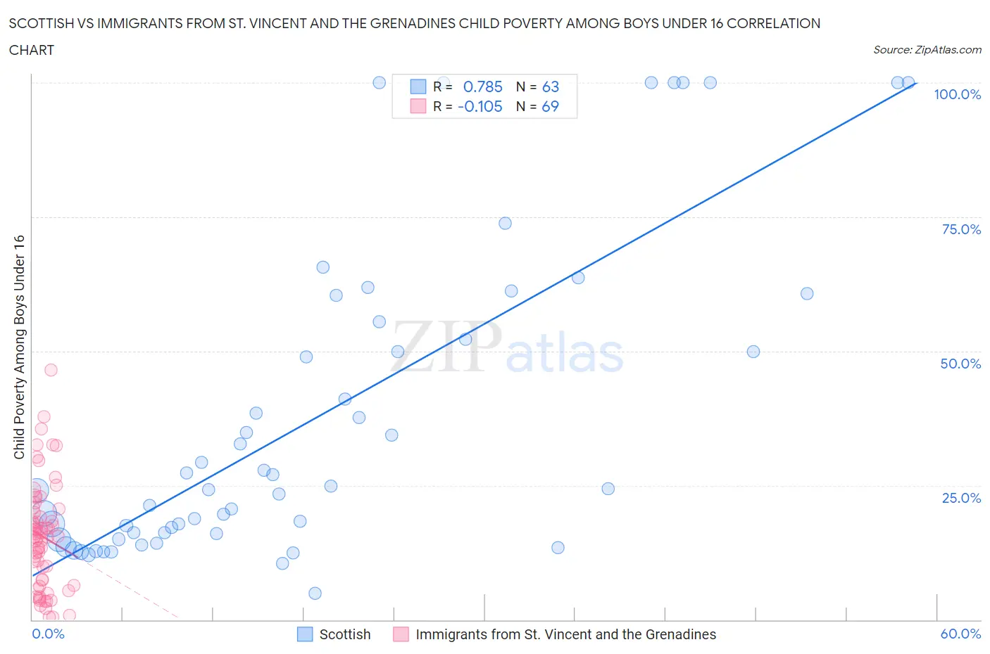 Scottish vs Immigrants from St. Vincent and the Grenadines Child Poverty Among Boys Under 16