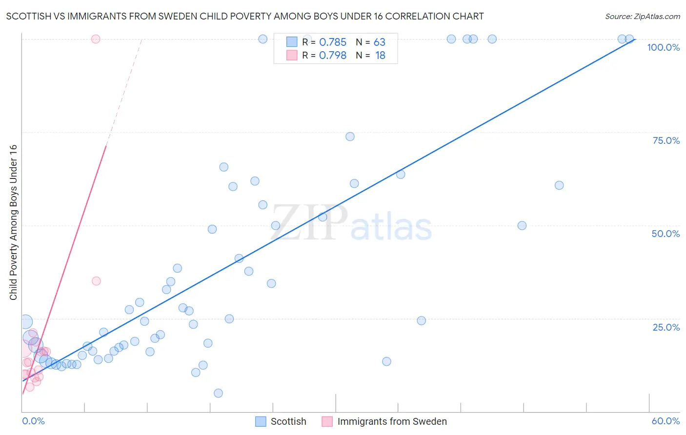 Scottish vs Immigrants from Sweden Child Poverty Among Boys Under 16