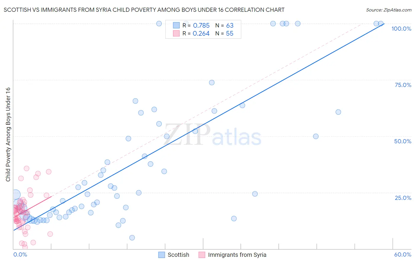 Scottish vs Immigrants from Syria Child Poverty Among Boys Under 16