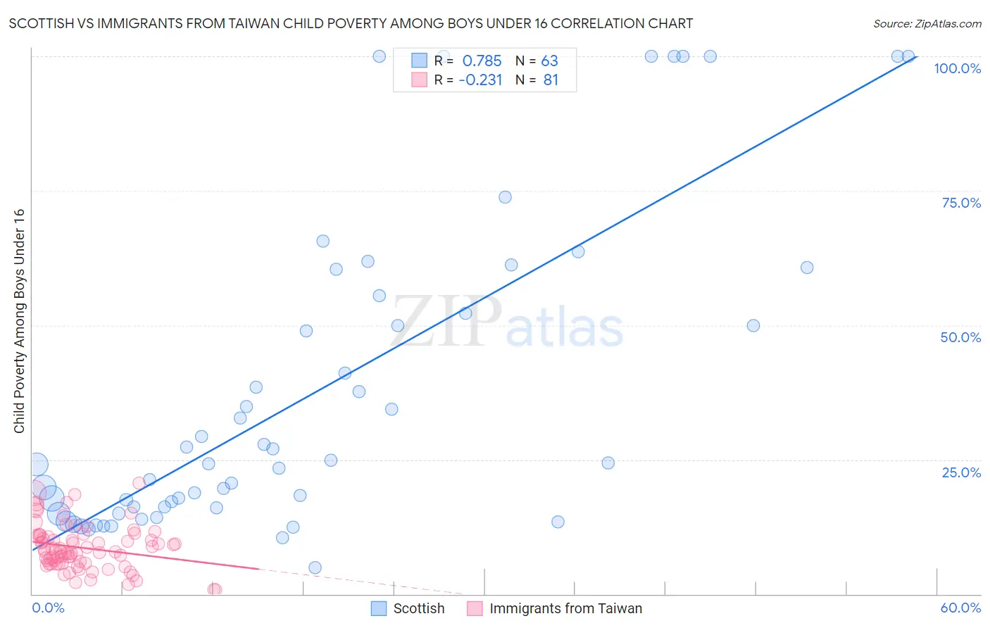 Scottish vs Immigrants from Taiwan Child Poverty Among Boys Under 16