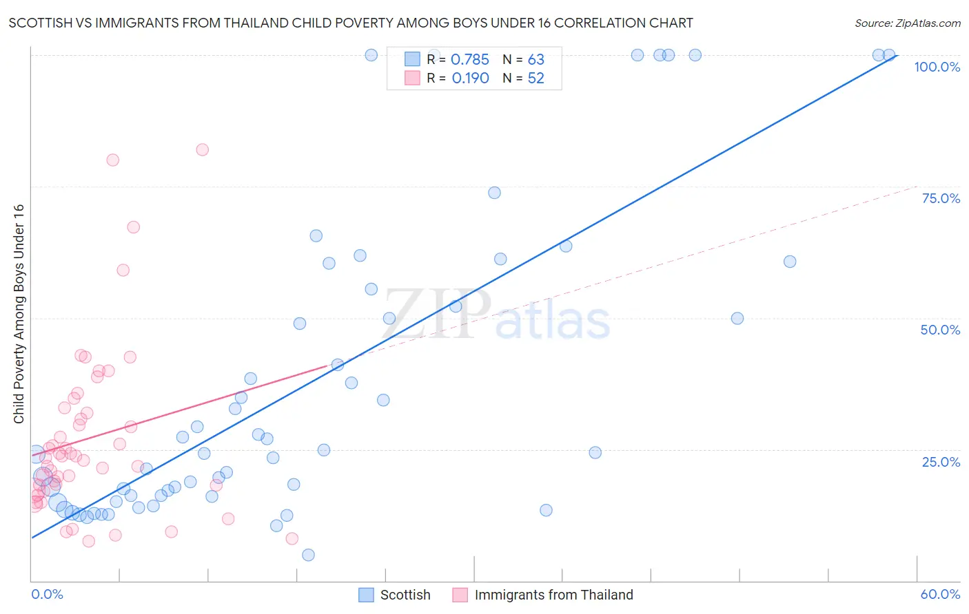 Scottish vs Immigrants from Thailand Child Poverty Among Boys Under 16