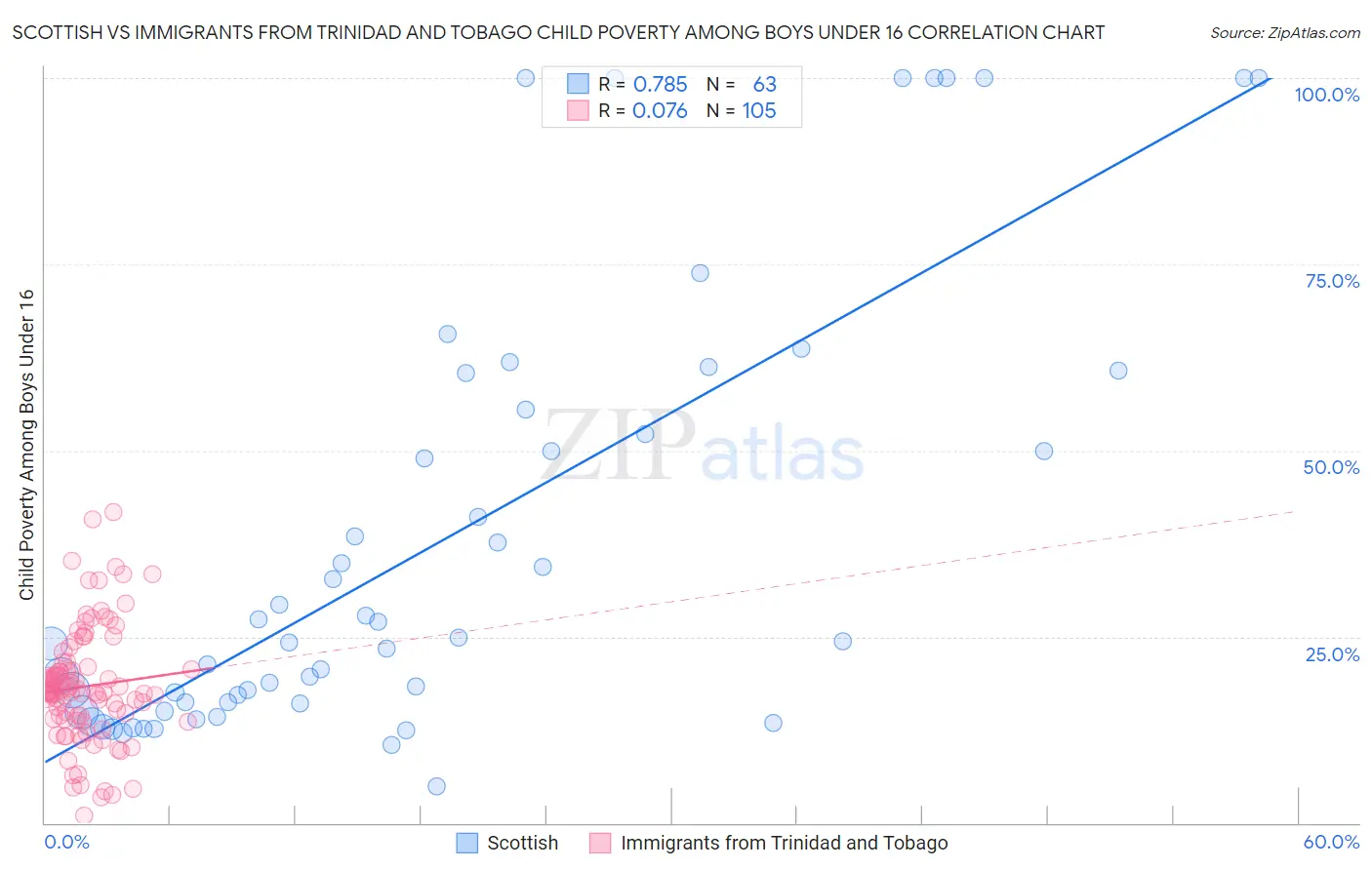 Scottish vs Immigrants from Trinidad and Tobago Child Poverty Among Boys Under 16