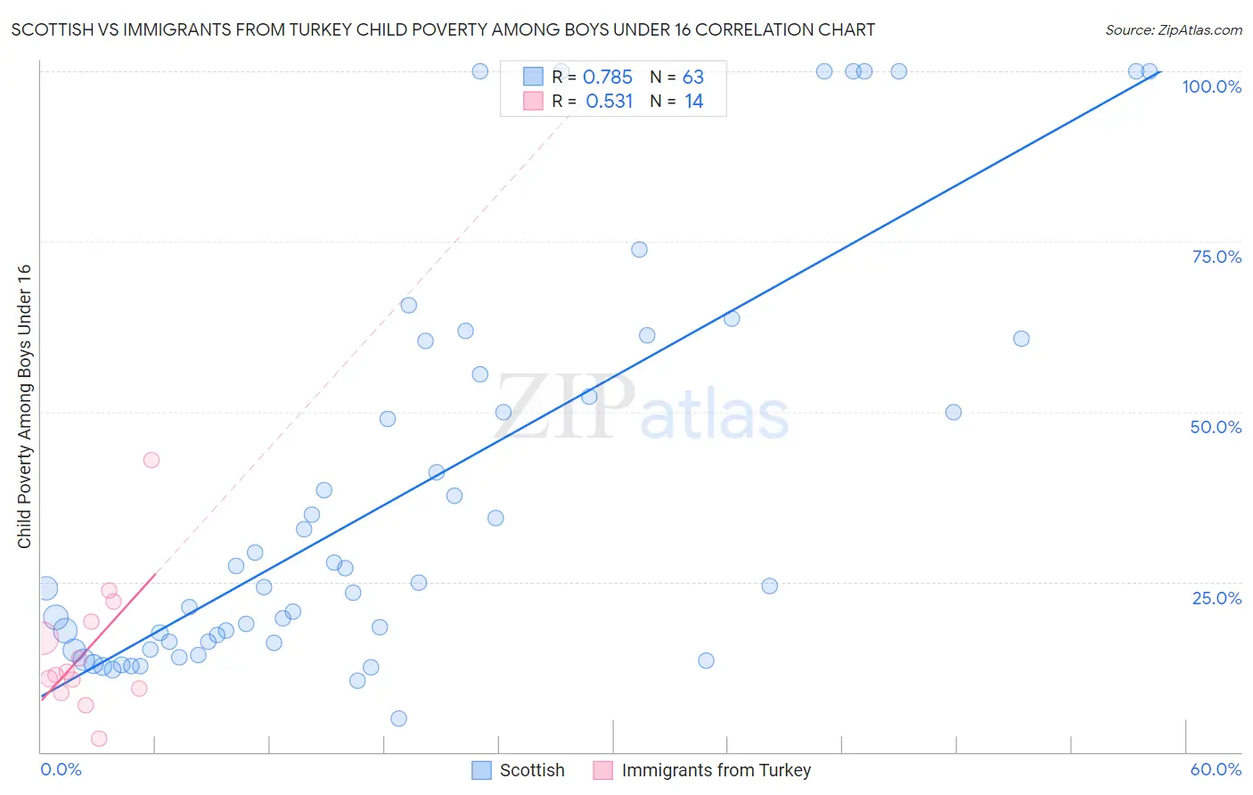 Scottish vs Immigrants from Turkey Child Poverty Among Boys Under 16
