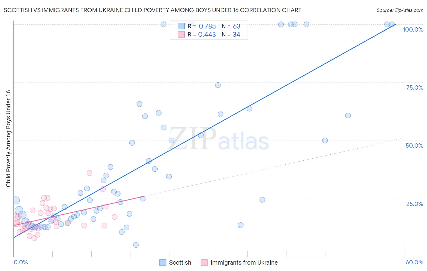 Scottish vs Immigrants from Ukraine Child Poverty Among Boys Under 16