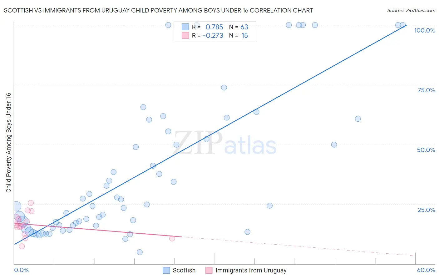 Scottish vs Immigrants from Uruguay Child Poverty Among Boys Under 16
