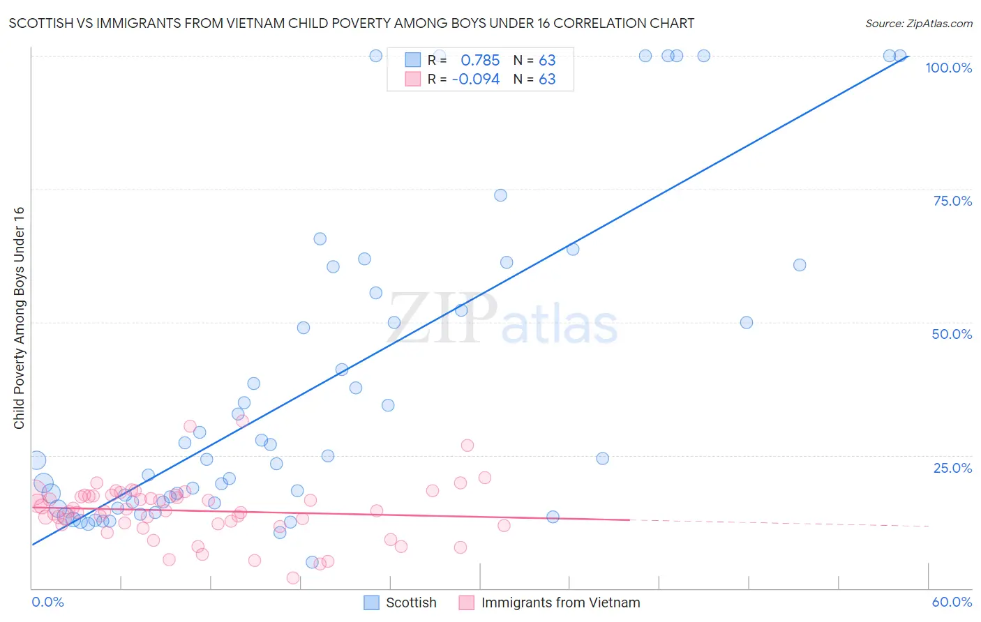 Scottish vs Immigrants from Vietnam Child Poverty Among Boys Under 16
