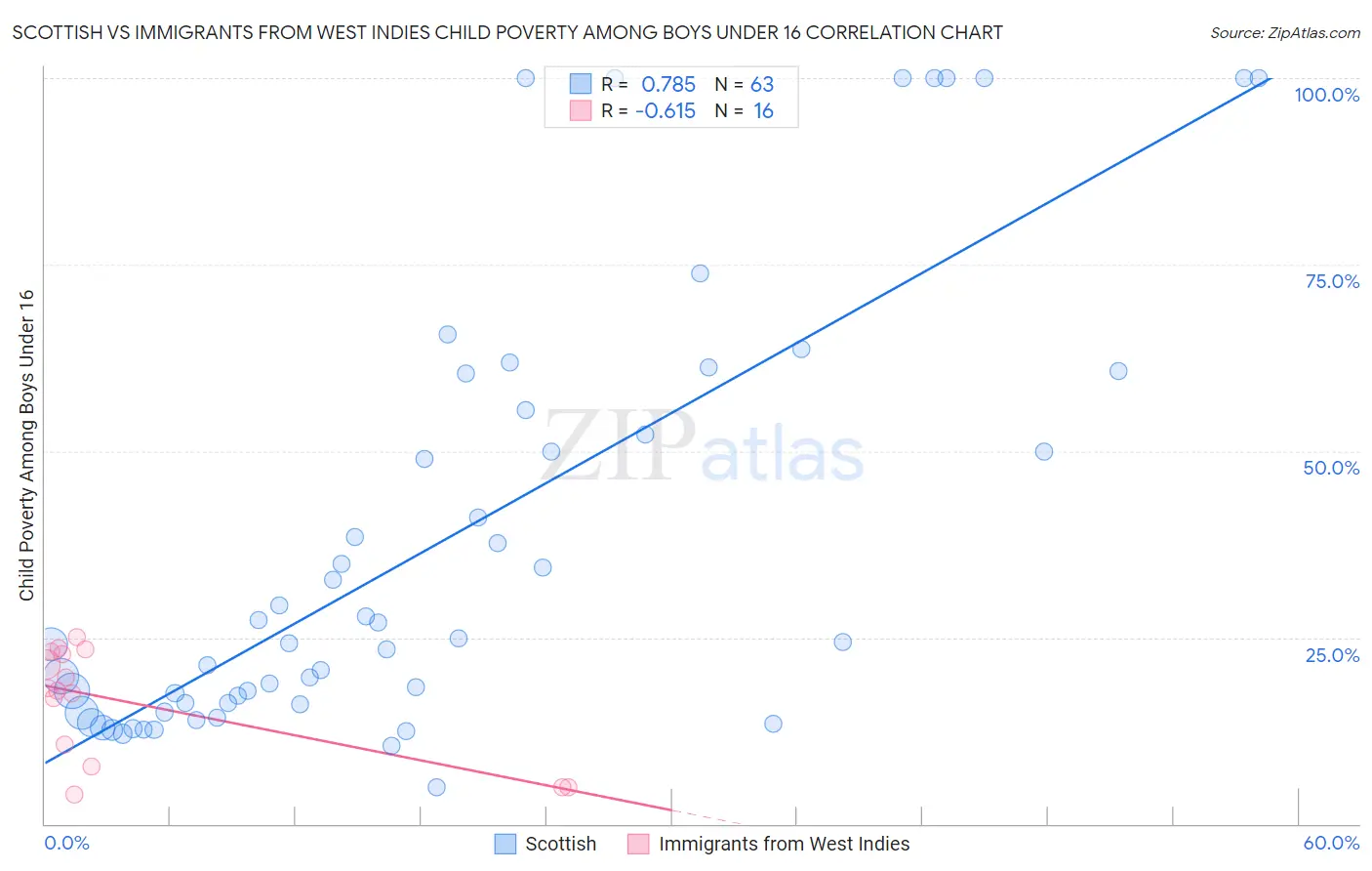Scottish vs Immigrants from West Indies Child Poverty Among Boys Under 16