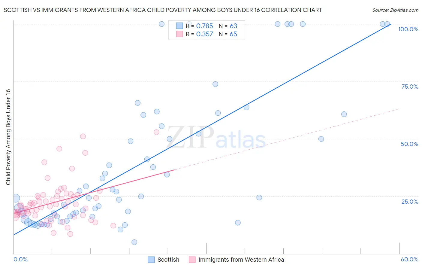 Scottish vs Immigrants from Western Africa Child Poverty Among Boys Under 16