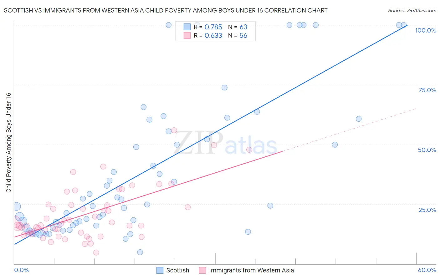 Scottish vs Immigrants from Western Asia Child Poverty Among Boys Under 16