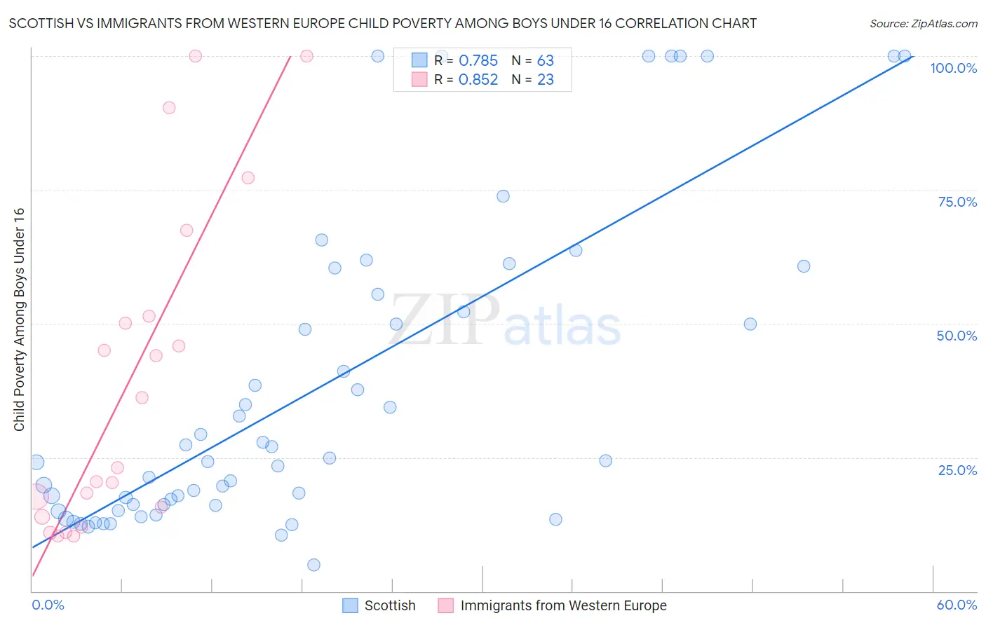 Scottish vs Immigrants from Western Europe Child Poverty Among Boys Under 16