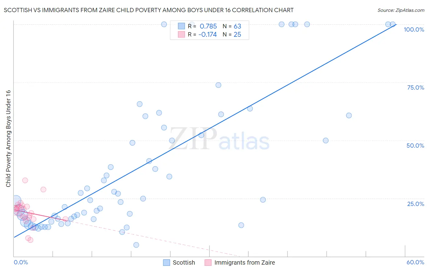 Scottish vs Immigrants from Zaire Child Poverty Among Boys Under 16