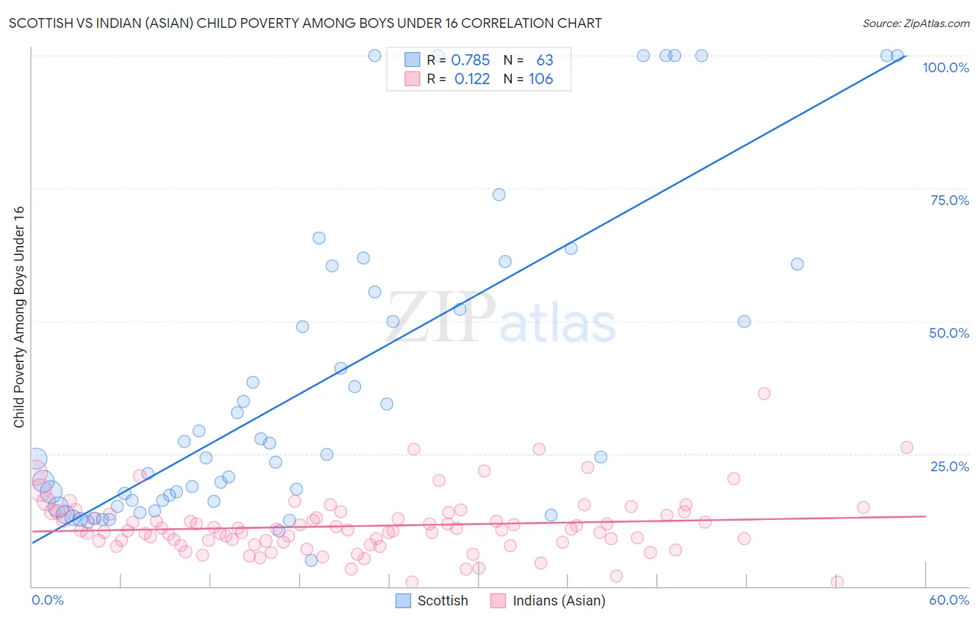 Scottish vs Indian (Asian) Child Poverty Among Boys Under 16