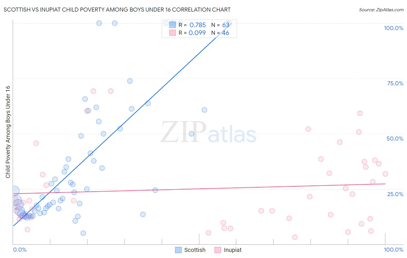 Scottish vs Inupiat Child Poverty Among Boys Under 16