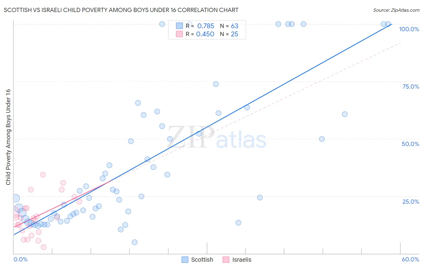 Scottish vs Israeli Child Poverty Among Boys Under 16