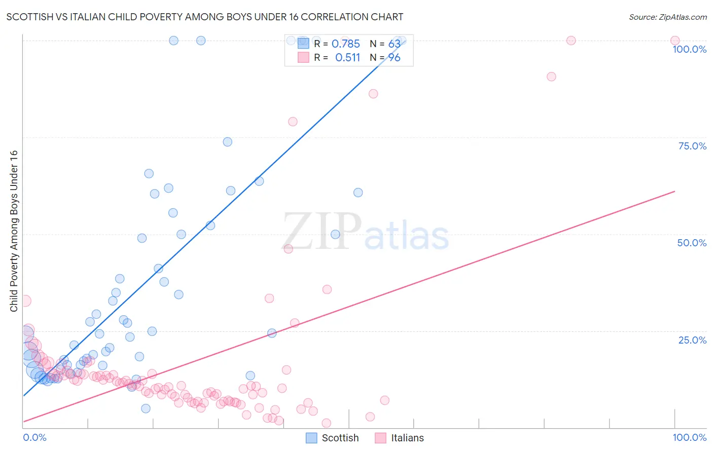Scottish vs Italian Child Poverty Among Boys Under 16