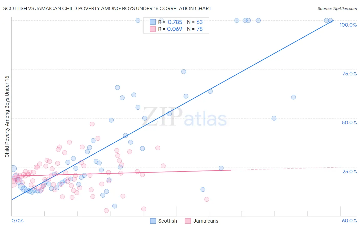 Scottish vs Jamaican Child Poverty Among Boys Under 16