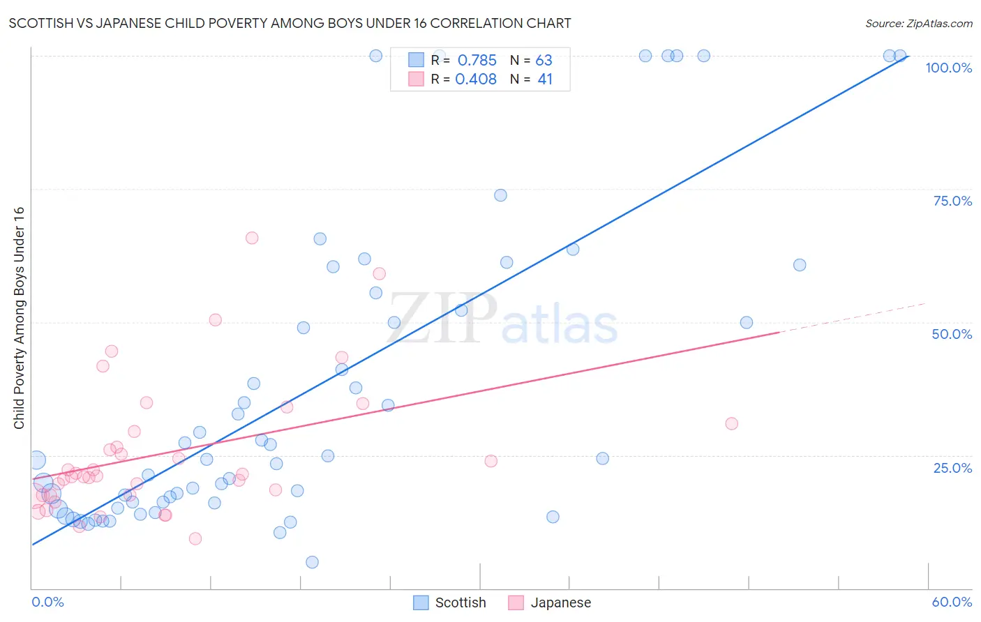 Scottish vs Japanese Child Poverty Among Boys Under 16