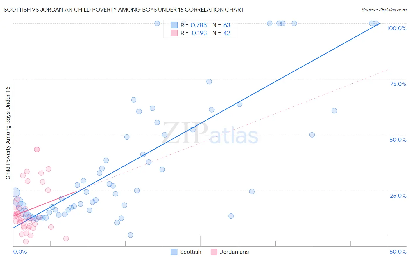Scottish vs Jordanian Child Poverty Among Boys Under 16