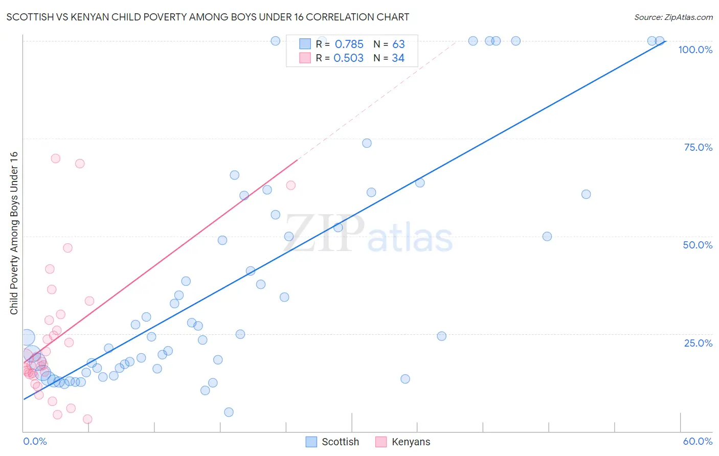 Scottish vs Kenyan Child Poverty Among Boys Under 16