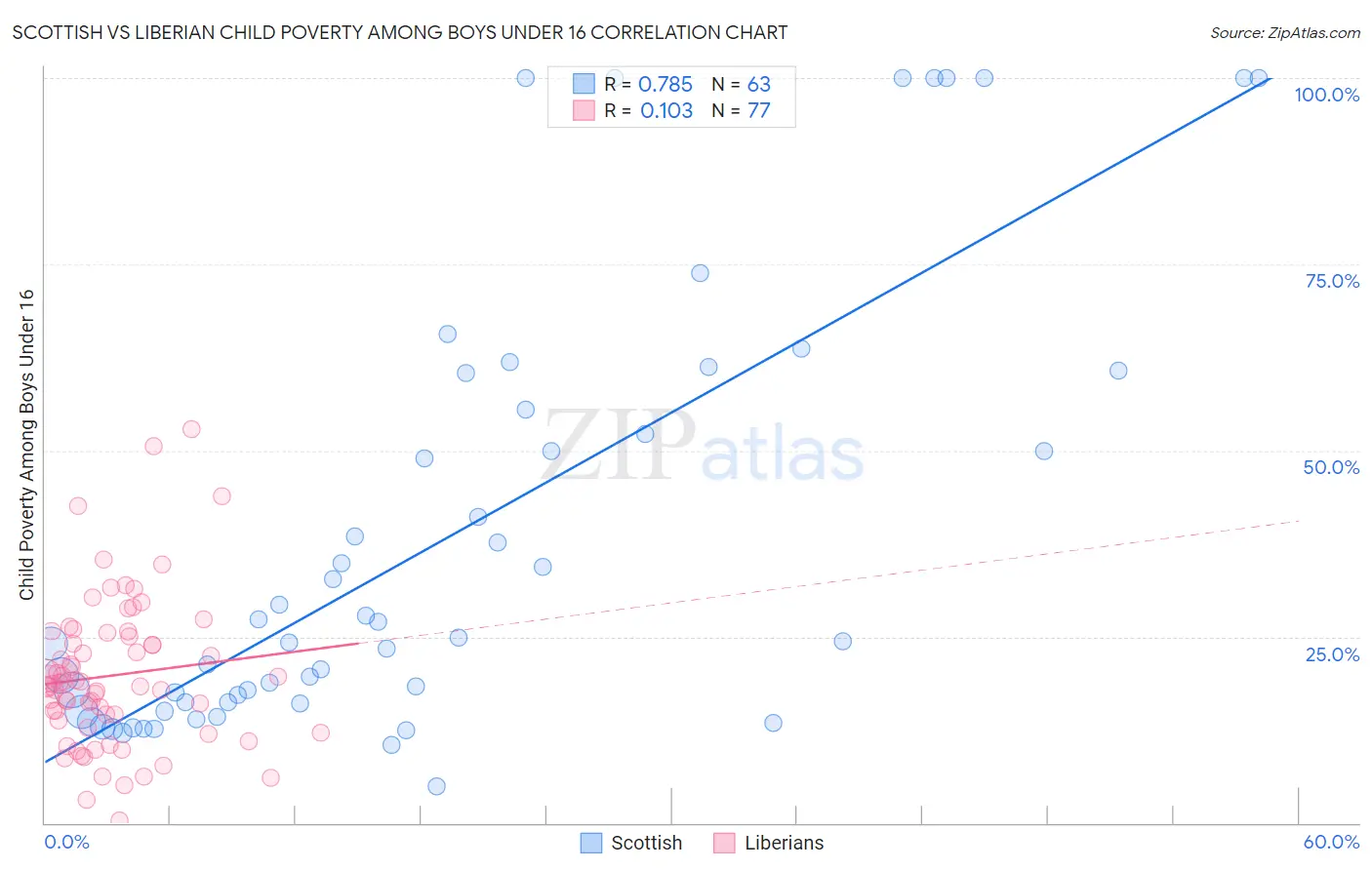 Scottish vs Liberian Child Poverty Among Boys Under 16