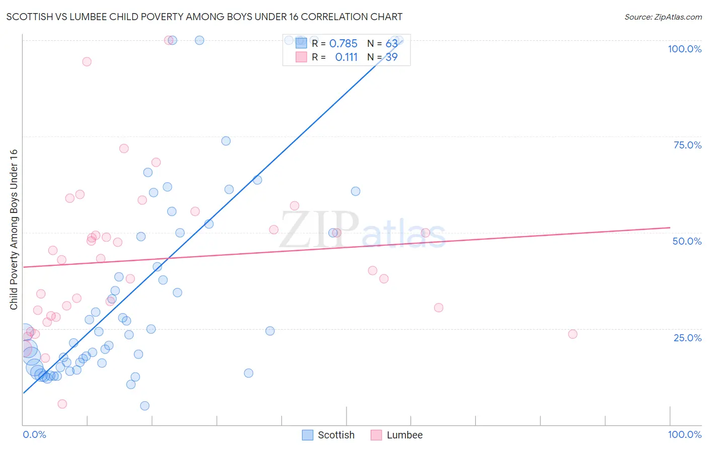 Scottish vs Lumbee Child Poverty Among Boys Under 16