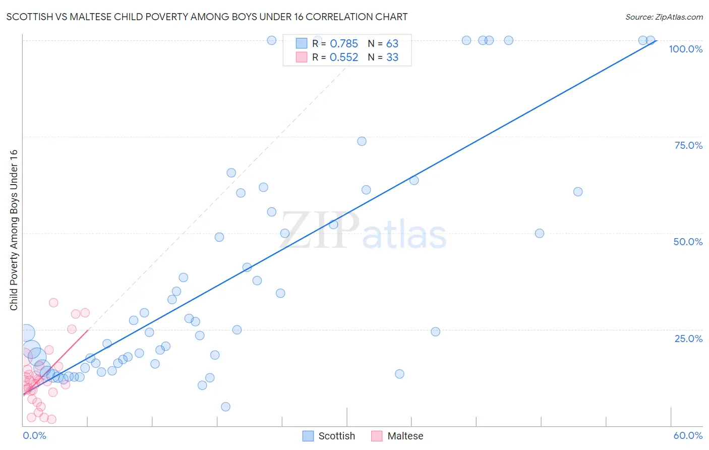 Scottish vs Maltese Child Poverty Among Boys Under 16