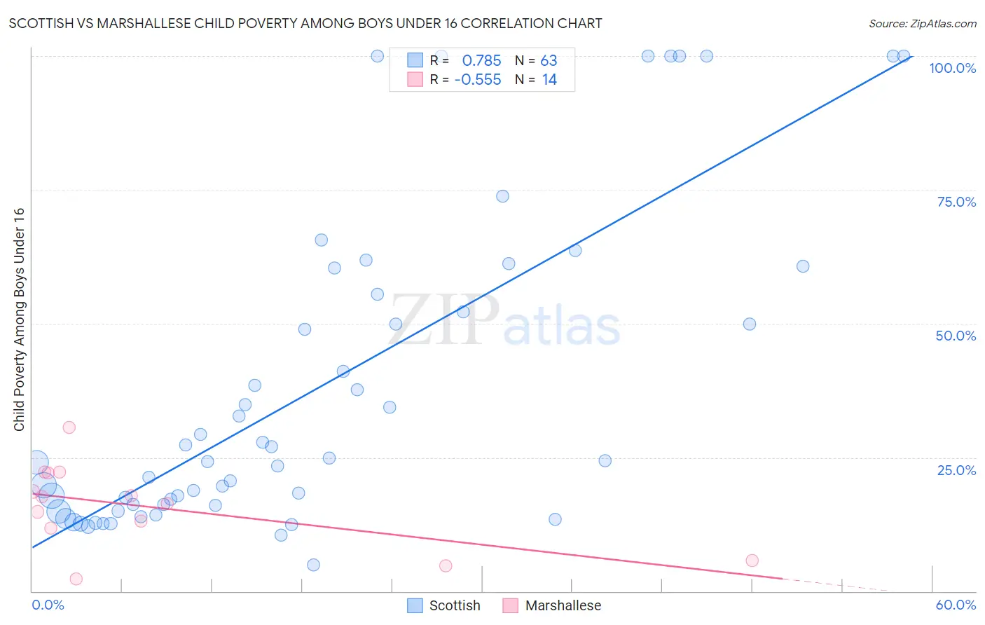 Scottish vs Marshallese Child Poverty Among Boys Under 16