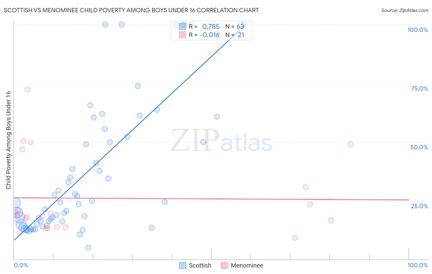 Scottish vs Menominee Child Poverty Among Boys Under 16