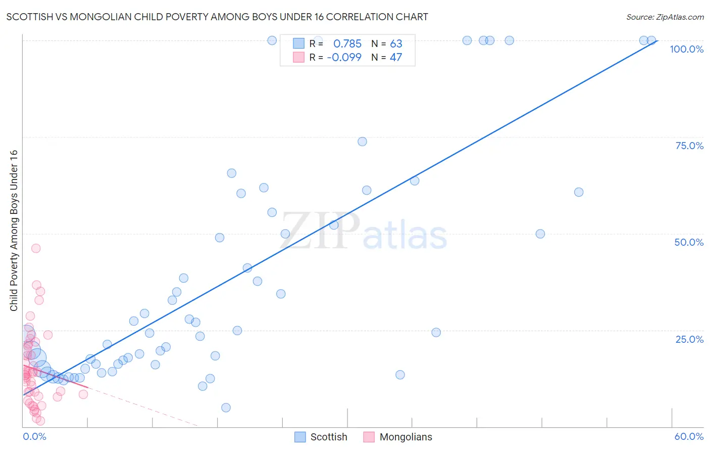 Scottish vs Mongolian Child Poverty Among Boys Under 16