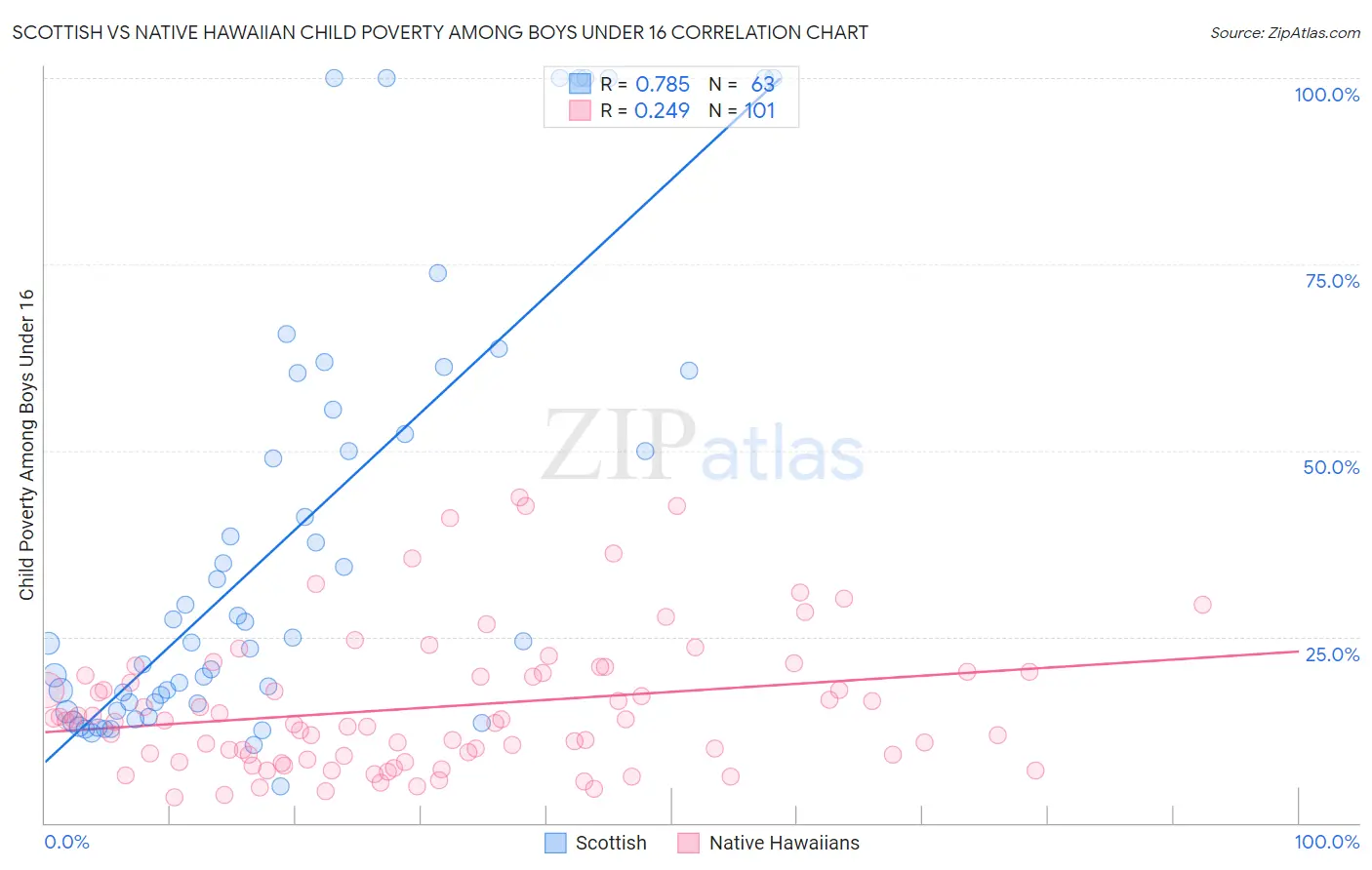 Scottish vs Native Hawaiian Child Poverty Among Boys Under 16