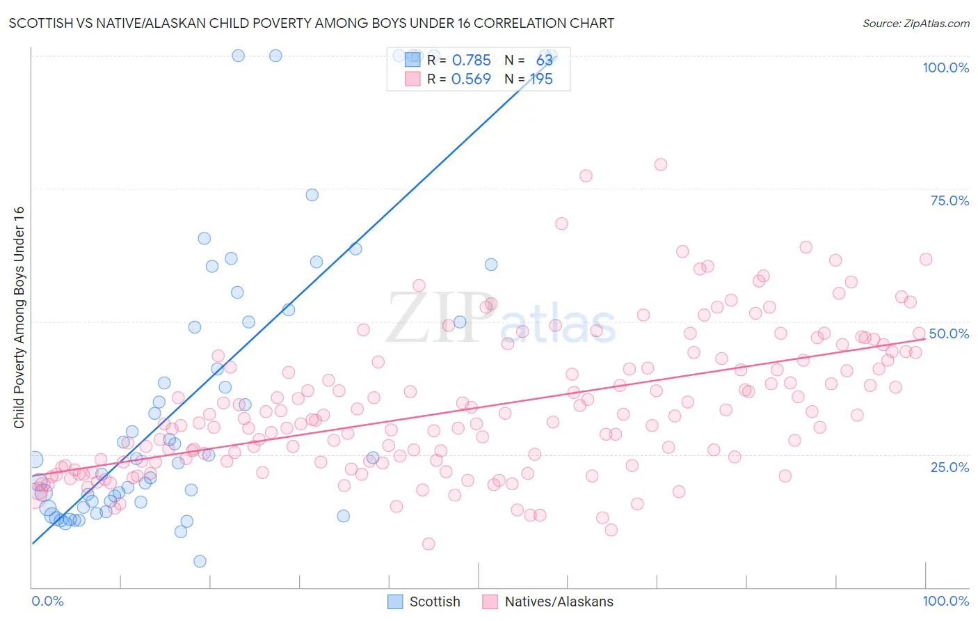 Scottish vs Native/Alaskan Child Poverty Among Boys Under 16