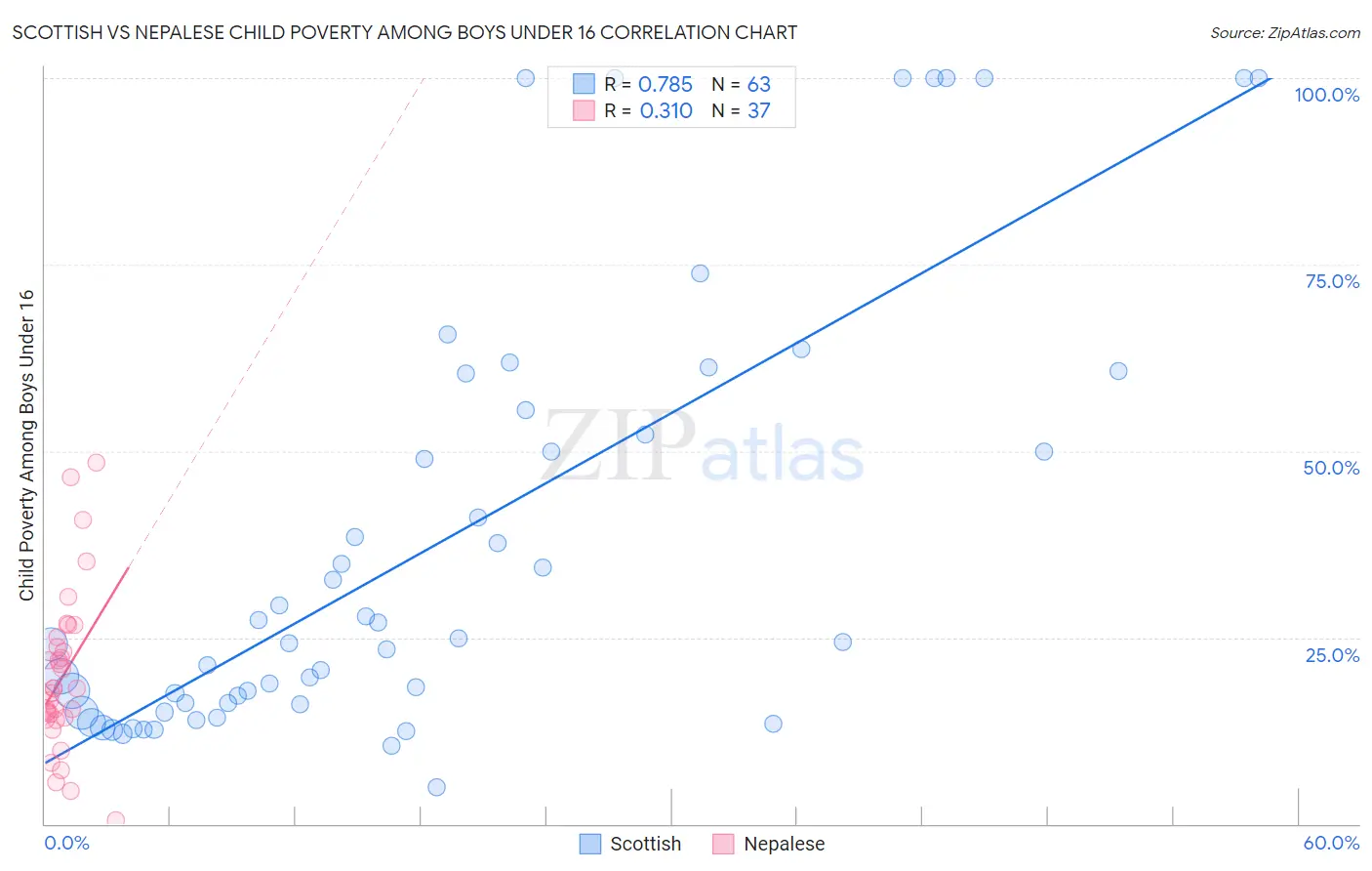 Scottish vs Nepalese Child Poverty Among Boys Under 16
