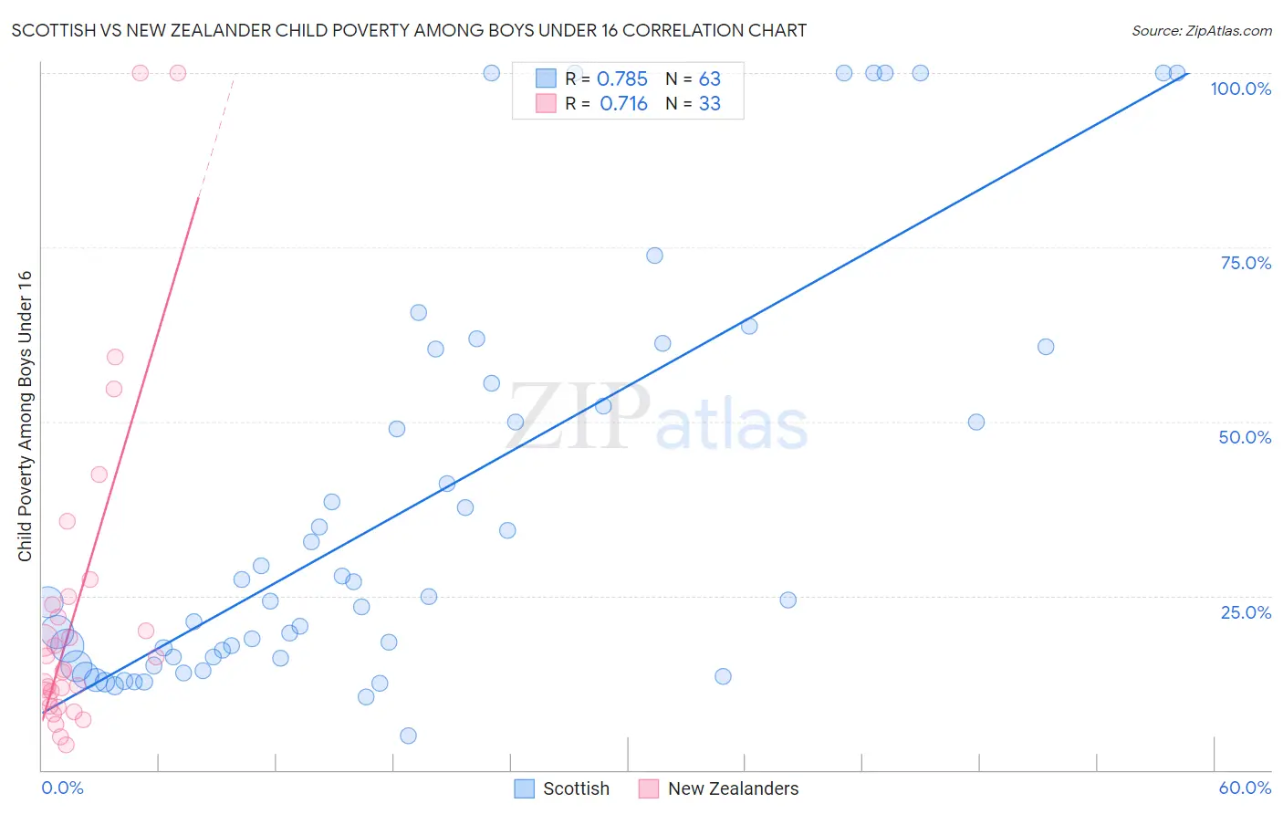 Scottish vs New Zealander Child Poverty Among Boys Under 16