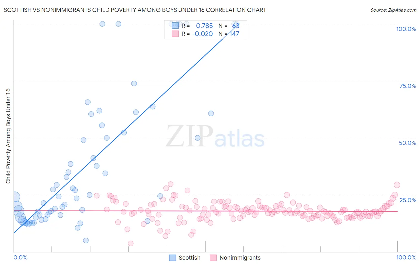 Scottish vs Nonimmigrants Child Poverty Among Boys Under 16