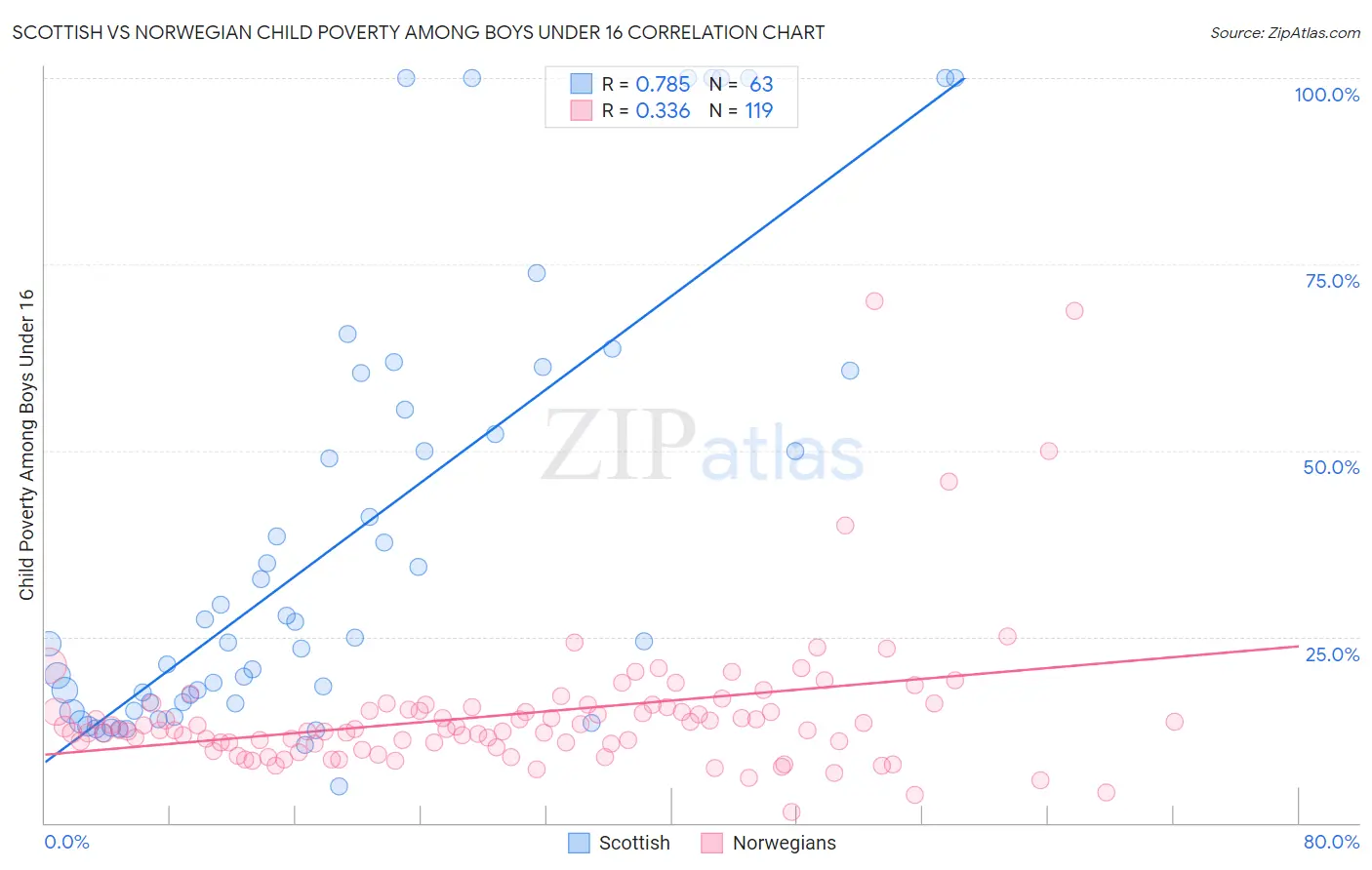 Scottish vs Norwegian Child Poverty Among Boys Under 16