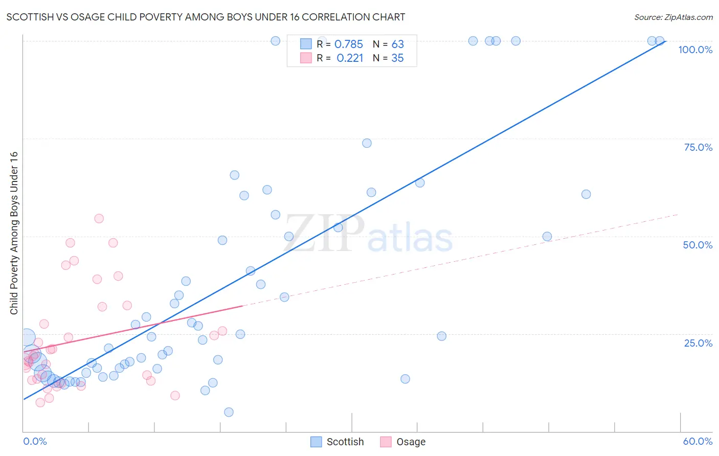 Scottish vs Osage Child Poverty Among Boys Under 16