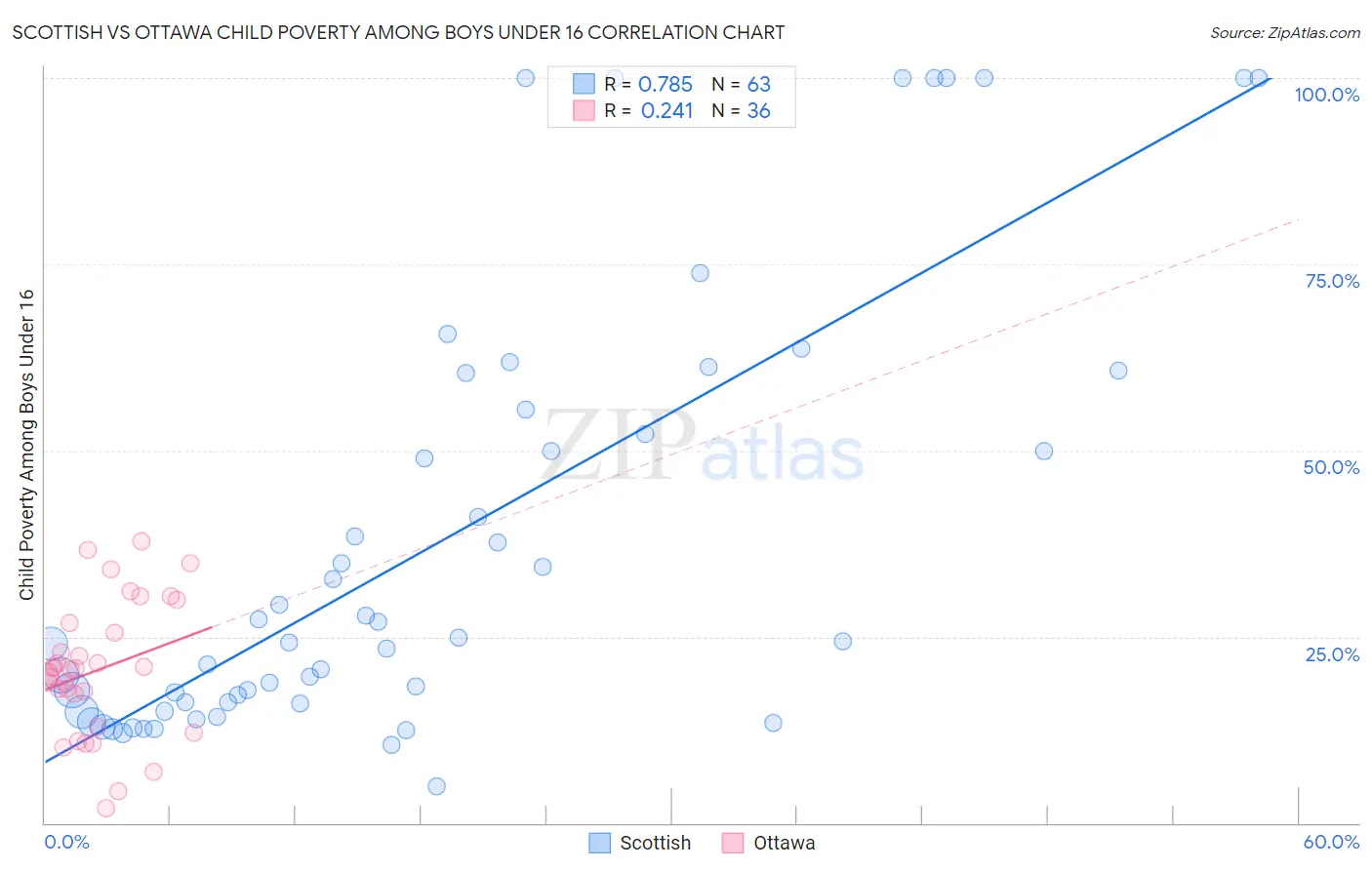 Scottish vs Ottawa Child Poverty Among Boys Under 16